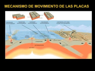 MECANISMO DE MOVIMIENTO DE LAS PLACAS
 
