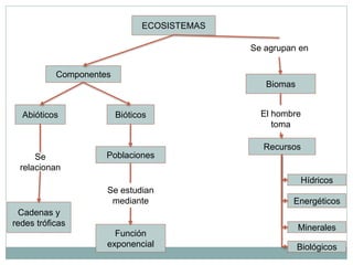 ECOSISTEMAS

                                             Se agrupan en

           Componentes
                                                Biomas


  Abióticos              Bióticos              El hombre
                                                  toma

                                               Recursos
     Se              Poblaciones
 relacionan
                                                         Hídricos
                     Se estudian
                      mediante                        Energéticos
  Cadenas y
redes tróficas
                                                         Minerales
                       Función
                     exponencial                         Biológicos
 
