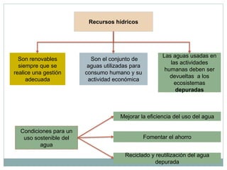 Recursos hídricos




                                                        Las aguas usadas en
  Son renovables          Son el conjunto de
                                                           las actividades
  siempre que se         aguas utilizadas para
                                                         humanas deben ser
realice una gestión     consumo humano y su
                                                           devueltas a los
     adecuada            actividad económica
                                                            ecosistemas
                                                             depuradas



                                     Mejorar la eficiencia del uso del agua

  Condiciones para un
   uso sostenible del                            Fomentar el ahorro
         agua
                                       Reciclado y reutilización del agua
                                                   depurada
 