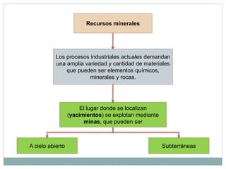 Recursos minerales




           Los procesos industriales actuales demandan
           una amplia variedad y cantidad de materiales
               que pueden ser elementos químicos,
                        minerales y rocas.




                       El lugar donde se localizan
                  (yacimientos) se explotan mediante
                        minas, que pueden ser



A cielo abierto                                        Subterráneas
 