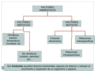 FACTORES
                              AMBIENTALES




         FACTORES                                      FACTORES
         ABIÓTICOS                                      BIÓTICOS



 Climáticos:
  presión,                             Factores                      Relaciones
temperatura,                          alimenticios                interespecíficas
humedad, etc


                                                        Relaciones
              No climáticos:
                                                     intraespecíficas
           turbidez, salinidad,
                  pH,..

Son limitantes aquellos factores ambientales capaces de detener o retrasar el
             crecimiento o expansión de un organismo o especie
 