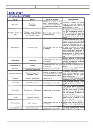 É bom saber
C. ALGUMAS PROTOZOOSES




  Fonte:   AMABIS E MARTHO
           BIOLOGIA DOS ORGANISMOS, VOL. 02
           ED. MODERNA




                                          77
 
