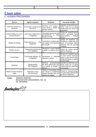 QUESTÕES
Questão 01.
     (UFMG) Em relação à Febre Amarela, à Filariose e à Malária, pode-se dizer que:
a)    a contaminação do homem pode ser evitada pelo uso de luvas e de botas de borracha.
b)   a infecção pode ser detectada através do exame de fezes.
c)   a transmissão da doença está relacionada com os tipos de moradia do homem.
d)   os agentes patogênicos são protozoários.
e)   os vetores pertencem a um mesmo filo e a uma mesma classe.

Questão 02.
     (UF UBERLÂNDIA-MG) A opilação é uma verminose comum no Brasil, também chamada de
“amarelão”, por provocar anemia nas pessoas parasitadas. Para se evitar o contágio e combater a anemia
é necessário, respectivamente:
a)   usar calçados e tomar vitamina B 12.
b)   combater focos de mosquitos e tomar vitamina C.
c)   beber água filtrada e tomar vitamina B 1.
d)   construir redes de esgoto e tomar vitamina D.
e)   evitar comer carne crua e tomar vitamina A.

Questão 03.
     (VUNESP) Existe uma frase popular usada em certas regiões, relativa a lagos e açudes: “Se nadou e
depois coçou, é porque pegou”. Esta frase refere-se à infecção por:
a)   Plasmodium vivax.
b)   Trypanosoma Cruzi.
c)   Schistosoma mansoni.
d)   Taenia solium.
e)   Ancylostoma duodenalis.

Questão 04.
     (FUVEST-SP) Qual a característica comum aos organismos: plasmódio, tripanossomo e solitária?
a)   São hematófagos.
b)   São endoparasitas.
c)   São decompositores.
d)   Vivem no intestino humano.
e)   São unicelulares.

Questão 05.
     (UFAL) Assinale a alternativa que relaciona corretamente cada moléstia e seu respectivo agente
transmissor:
      Doença de Chagas        Teníase       Esquistossomose
      barbeiro                boi           mosquito
      mosquito                porco         caramujo
      caramujo                boi           mosquito
      caramujo                porco         barbeiro
      barbeiro                porco         caramujo

                                                 78
 