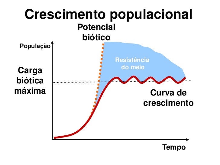 Potencial Biotico