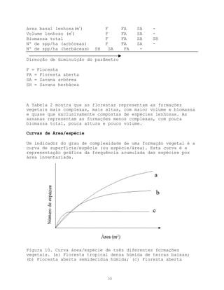 área basal lenhosa(m2)          F     FA    SA   -
Volume lenhoso (m3)             F     FA    SA   -
Biomassa total                  F     FA    SA   SH
Nº de spp/ha (arbóreas)         F     FA    SA   -
Nº de spp/ha (herbáceas)   SH    SA    FA    -

Direcção de diminuição do parâmetro

F = Floresta
FA = Floresta aberta
SA = Savana arbórea
SH = Savana herbácea



A Tabela 2 mostra que as florestas representam as formações
vegetais mais complexas, mais altas, com maior volume e biomassa
e quase que exclusivamente compostas de espécies lenhosas. As
savanas representam as formações menos complexas, com pouca
biomassa total, pouca altura e pouco volume.

Curvas de Área/espécie

Um indicador do grau de complexidade de uma formação vegetal é a
curva de superfície/espécie (ou espécie/área). Esta curva é a
representação gráfica da frequência acumulada das espécies por
área inventariada.




Figura 10. Curva área/espécie de três diferentes formações
vegetais. (a) Floresta tropical densa húmida de terras baixas;
(b) Floresta aberta semidecídua húmida; (c) Floresta aberta



                                30
 
