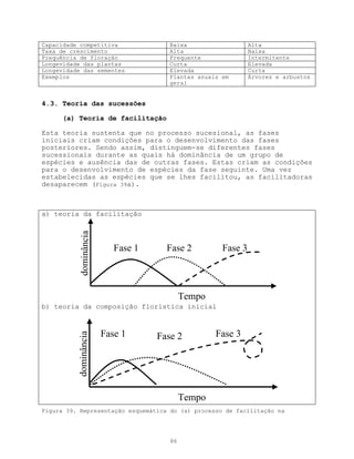 Capacidade competitiva                 Baixa                   Alta
Taxa de crescimento                    Alta                    Baixa
Frequência de floração                 Frequente               Intermitente
Longevidade das plantas                Curta                   Elevada
Longevidade das sementes               Elevada                 Curta
Exemplos                               Plantas anuais em       Árvores e arbustos
                                       geral


4.3. Teoria das sucessões

      (a) Teoria de facilitação

Esta teoria sustenta que no processo sucesional, as fases
iniciais criam condições para o desenvolvimento das fases
posteriores. Sendo assim, distinguem-se diferentes fases
sucessionais durante as quais há dominância de um grupo de
espécies e ausência das de outras fases. Estas criam as condições
para o desenvolvimento de espécies da fase seguinte. Uma vez
estabelecidas as espécies que se lhes facilitou, as facilitadoras
desaparecem (Figura 39a).



a) teoria da facilitação
           dominância




                           Fase 1     Fase 2          Fase 3



                                            Tempo
b) teoria da composição florística inicial



                        Fase 1                      Fase 3
          dominância




                                    Fase 2




                                            Tempo
Figura 39. Representação esquemática do (a) processo de facilitação na




                                       86
 