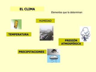 EL CLIMA
                       Elementos que lo determinan


                 HUMEDAD




TEMPERATURA

                                 PRESIÓN
                               ATMOSFÉRICA


     PRECIPITACIONES
 