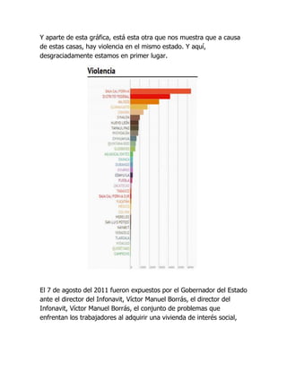 Y aparte de esta gráfica, está esta otra que nos muestra que a causa
de estas casas, hay violencia en el mismo estado. Y aquí,
desgraciadamente estamos en primer lugar.




El 7 de agosto del 2011 fueron expuestos por el Gobernador del Estado
ante el director del Infonavit, Víctor Manuel Borrás, el director del
Infonavit, Víctor Manuel Borrás, el conjunto de problemas que
enfrentan los trabajadores al adquirir una vivienda de interés social,
 