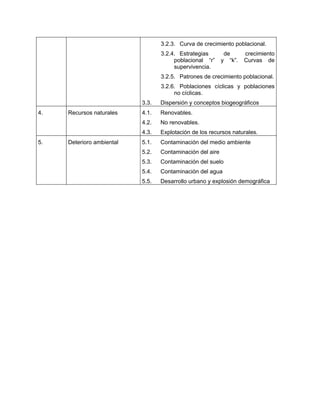 3.2.3. Curva de crecimiento poblacional.
3.2.4. Estrategias
poblacional “r”
supervivencia.

de
y “k”.

crecimiento
Curvas de

3.2.5. Patrones de crecimiento poblacional.
3.2.6. Poblaciones cíclicas y poblaciones
no cíclicas.
3.3.

5.

Deterioro ambiental

Renovables.
No renovables.

4.3.

Recursos naturales

4.1.
4.2.

4.

Dispersión y conceptos biogeográficos

Explotación de los recursos naturales.

5.1.

Contaminación del medio ambiente

5.2.

Contaminación del aire

5.3.

Contaminación del suelo

5.4.

Contaminación del agua

5.5.

Desarrollo urbano y explosión demográfica

 
