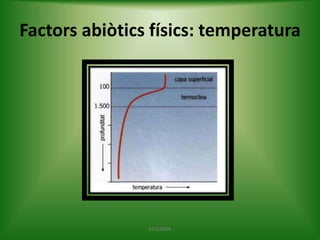 Factors abiòtics físics: temperatura

ECOLOGIA

 
