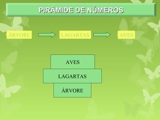 ÁRVORE LAGARTAS AVES
PIRÂMIDE DE NÚMEROSPIRÂMIDE DE NÚMEROSPIRÂMIDE DE NÚMEROSPIRÂMIDE DE NÚMEROS
ÁRVORE
LAGARTAS
AVES
 