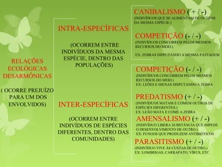RELAÇÕES
ECOLÓGICAS
DESARMÔNICAS
( OCORRE PREJUÍZO
PARA UM DOS
ENVOLVIDOS) INTER-ESPECÍFICAS
(OCORREM ENTRE
INDIVÍDUOS DE ESPÉCIES
DIFERENTES, DENTRO DAS
COMUNIDADES)
INTRA-ESPECÍFICAS
(OCORREM ENTRE
INDIVÍDUOS DA MESMA
ESPÉCIE, DENTRO DAS
POPULAÇÕES)
CANIBALISMO ( + / -)
(INDIVÍDUOS QUE SE ALIMENTAM DE OUTROS
DA MESMA ESPÉCIE.)
COMPETIÇÃO (- / -)
(INDIVÍDUOS CONCORREM PELOS MESMOS
RECURSOS DO MEIO.)
EX: ZEBRAS DISPUTANDO A MESMA PASTAGEM
COMPETIÇÃO (- / -)
(INDIVÍDUOS CONCORREM PELOS MESMOS
RECURSOS DO MEIO.)
EX: LEÕES E HIENAS DISPUTANDO A ZEBRA
PREDATISMO (+ / -)
(INDIVÍDUOS MATAM E COMEM OUTROS DE
ESPÉCIES DIFERENTES.)
EX: LEÃO MATA E COME A ZEBRA
AMENSALISMO (+ / -)
(INDIVÍDUO LIBERA SUBSTÂNCIA QUE IMPEDE
O DESENVOLVIMENTO DE OUTRO.)
EX: FUNGOS QUE PRODUZEM ANTIBIÓTICOS
PARASITISMO (+ / -)
(INDIVÍDUO VIVE ÀS CUSTAS DE OUTRO,)
EX: LOMBRIGAS, CARRAPATO, VÍRUS, ETC
 