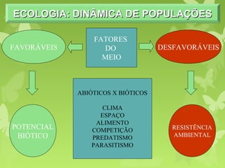 ECOLOGIA: DINÂMICA DE POPULAÇÕESECOLOGIA: DINÂMICA DE POPULAÇÕESECOLOGIA: DINÂMICA DE POPULAÇÕESECOLOGIA: DINÂMICA DE POPULAÇÕES
FATORES
DO
MEIO
DESFAVORÁVEISFAVORÁVEIS
POTENCIAL
BIÓTICO
RESISTÊNCIA
AMBIENTAL
ABIÓTICOS X BIÓTICOS
CLIMA
ESPAÇO
ALIMENTO
COMPETIÇÃO
PREDATISMO
PARASITISMO
 