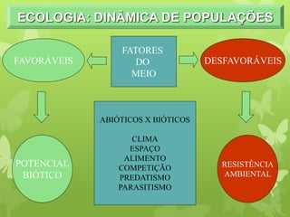 ECOLOGIA: DINÂMICA DE POPULAÇÕES
FATORES
DO
MEIO
DESFAVORÁVEIS
FAVORÁVEIS
POTENCIAL
BIÓTICO
RESISTÊNCIA
AMBIENTAL
ABIÓTICOS X BIÓTICOS
CLIMA
ESPAÇO
ALIMENTO
COMPETIÇÃO
PREDATISMO
PARASITISMO
 