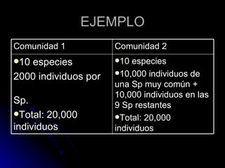EJEMPLO 10 especies 10,000 individuos de una Sp muy común + 10,000 individuos en las 9 Sp restantes Total: 20,000 individuos 10 especies 2000 individuos por  Sp. Total: 20,000 individuos Comunidad 2 Comunidad 1 