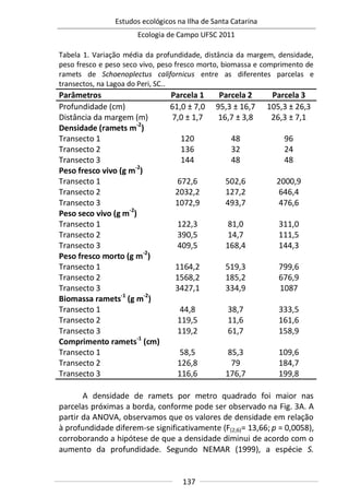 Estudos ecológicos na Ilha de Santa Catarina
Ecologia de Campo UFSC 2011
137
Tabela 1. Variação média da profundidade, distância da margem, densidade,
peso fresco e peso seco vivo, peso fresco morto, biomassa e comprimento de
ramets de Schoenoplectus californicus entre as diferentes parcelas e
transectos, na Lagoa do Peri, SC..
Parâmetros Parcela 1 Parcela 2 Parcela 3
Profundidade (cm) 61,0 ± 7,0 95,3 ± 16,7 105,3 ± 26,3
Distância da margem (m) 7,0 ± 1,7 16,7 ± 3,8 26,3 ± 7,1
Densidade (ramets m-2
)
Transecto 1 120 48 96
Transecto 2 136 32 24
Transecto 3 144 48 48
Peso fresco vivo (g m-2
)
Transecto 1 672,6 502,6 2000,9
Transecto 2 2032,2 127,2 646,4
Transecto 3 1072,9 493,7 476,6
Peso seco vivo (g m-2
)
Transecto 1 122,3 81,0 311,0
Transecto 2 390,5 14,7 111,5
Transecto 3 409,5 168,4 144,3
Peso fresco morto (g m-2
)
Transecto 1 1164,2 519,3 799,6
Transecto 2 1568,2 185,2 676,9
Transecto 3 3427,1 334,9 1087
Biomassa ramets-1
(g m-2
)
Transecto 1 44,8 38,7 333,5
Transecto 2 119,5 11,6 161,6
Transecto 3 119,2 61,7 158,9
Comprimento ramets-1
(cm)
Transecto 1 58,5 85,3 109,6
Transecto 2 126,8 79 184,7
Transecto 3 116,6 176,7 199,8
A densidade de ramets por metro quadrado foi maior nas
parcelas próximas a borda, conforme pode ser observado na Fig. 3A. A
partir da ANOVA, observamos que os valores de densidade em relação
à profundidade diferem-se significativamente (F(2;6)= 13,66; p = 0,0058),
corroborando a hipótese de que a densidade diminui de acordo com o
aumento da profundidade. Segundo NEMAR (1999), a espécie S.
 