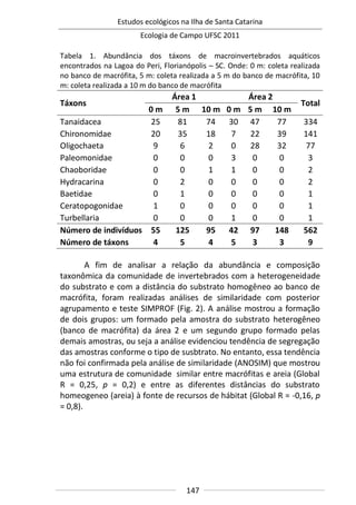 Estudos ecológicos na Ilha de Santa Catarina
Ecologia de Campo UFSC 2011
147
Tabela 1. Abundância dos táxons de macroinvertebrados aquáticos
encontrados na Lagoa do Peri, Florianópolis – SC. Onde: 0 m: coleta realizada
no banco de macrófita, 5 m: coleta realizada a 5 m do banco de macrófita, 10
m: coleta realizada a 10 m do banco de macrófita
Táxons
Área 1 Área 2
Total
0 m 5 m 10 m 0 m 5 m 10 m
Tanaidacea 25 81 74 30 47 77 334
Chironomidae 20 35 18 7 22 39 141
Oligochaeta 9 6 2 0 28 32 77
Paleomonidae 0 0 0 3 0 0 3
Chaoboridae 0 0 1 1 0 0 2
Hydracarina 0 2 0 0 0 0 2
Baetidae 0 1 0 0 0 0 1
Ceratopogonidae 1 0 0 0 0 0 1
Turbellaria 0 0 0 1 0 0 1
Número de indivíduos 55 125 95 42 97 148 562
Número de táxons 4 5 4 5 3 3 9
A fim de analisar a relação da abundância e composição
taxonômica da comunidade de invertebrados com a heterogeneidade
do substrato e com a distância do substrato homogêneo ao banco de
macrófita, foram realizadas análises de similaridade com posterior
agrupamento e teste SIMPROF (Fig. 2). A análise mostrou a formação
de dois grupos: um formado pela amostra do substrato heterogêneo
(banco de macrófita) da área 2 e um segundo grupo formado pelas
demais amostras, ou seja a análise evidenciou tendência de segregação
das amostras conforme o tipo de susbtrato. No entanto, essa tendência
não foi confirmada pela análise de similaridade (ANOSIM) que mostrou
uma estrutura de comunidade similar entre macrófitas e areia (Global
R = 0,25, p = 0,2) e entre as diferentes distâncias do substrato
homeogeneo (areia) à fonte de recursos de hábitat (Global R = -0,16, p
= 0,8).
 