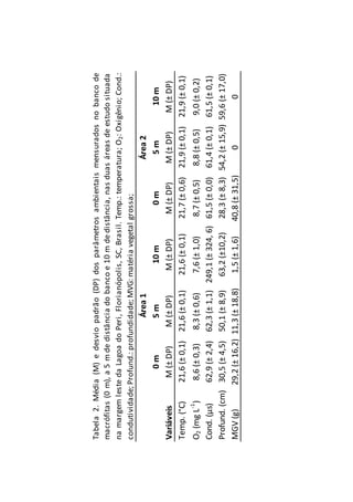 0m5m10m0m5m10m
M(±DP)M(±DP)M(±DP)M(±DP)M(±DP)M(±DP)
Temp.(°C)21,6(±0,1)21,6(±0,1)21,6(±0,1)21,7(±0,6)21,9(±0,1)21,9(±0,1)
O2(mgL-1
)8,6(±0,3)8,3(±0,6)7,6(±1,0)8,7(±0,5)8,8(±0,5)9,0(±0,2)
Cond.(µs)62,9(±2,4)62,3(±1,1)249,1(±324,6)61,5(±0,0)61,4(±0,1)61,5(±0,1)
Profund.(cm)30,5(±4,5)50,1(±8,9)63,2(±10,2)28,3(±8,3)54,2(±15,9)59,6(±17,0)
MGV(g)29,2(±16,2)11,3(±18,8)1,5(±1,6)40,8(±31,5)00
Tabela2.Média(M)edesviopadrão(DP)dosparâmetrosambientaismensuradosnobancode
macrófitas(0m),a5mdedistânciadobancoe10mdedistância,nasduasáreasdeestudosituada
namargemlestedaLagoadoPeri,Florianópolis,SC,Brasil.Temp.:temperatura;O2:Oxigênio;Cond.:
condutividade;Profund.:profundidade;MVG:matériavegetalgrossa;
Variáveis
Área1Área2
 