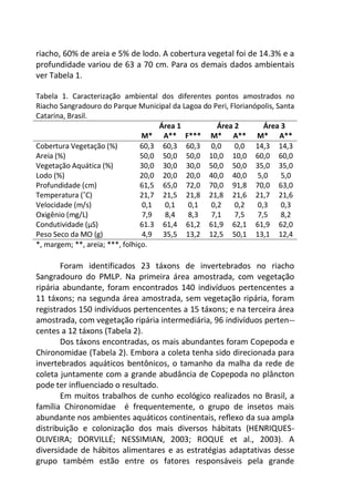 riacho, 60% de areia e 5% de lodo. A cobertura vegetal foi de 14.3% e a
profundidade variou de 63 a 70 cm. Para os demais dados ambientais
ver Tabela 1.
Tabela 1. Caracterização ambiental dos diferentes pontos amostrados no
Riacho Sangradouro do Parque Municipal da Lagoa do Peri, Florianópolis, Santa
Catarina, Brasil.
Área 1 Área 2 Área 3
M* A** F*** M* A** M* A**
Cobertura Vegetação (%) 60,3 60,3 60,3 0,0 0,0 14,3 14,3
Areia (%) 50,0 50,0 50,0 10,0 10,0 60,0 60,0
Vegetação Aquática (%) 30,0 30,0 30,0 50,0 50,0 35,0 35,0
Lodo (%) 20,0 20,0 20,0 40,0 40,0 5,0 5,0
Profundidade (cm) 61,5 65,0 72,0 70,0 91,8 70,0 63,0
Temperatura (˚C) 21,7 21,5 21,8 21,8 21,6 21,7 21,6
Velocidade (m/s) 0,1 0,1 0,1 0,2 0,2 0,3 0,3
Oxigênio (mg/L) 7,9 8,4 8,3 7,1 7,5 7,5 8,2
Condutividade (µS) 61.3 61,4 61,2 61,9 62,1 61,9 62,0
Peso Seco da MO (g) 4,9 35,5 13,2 12,5 50,1 13,1 12,4
*, margem; **, areia; ***, folhiço.
Foram identificados 23 táxons de invertebrados no riacho
Sangradouro do PMLP. Na primeira área amostrada, com vegetação
ripária abundante, foram encontrados 140 indivíduos pertencentes a
11 táxons; na segunda área amostrada, sem vegetação ripária, foram
registrados 150 indivíduos pertencentes a 15 táxons; e na terceira área
amostrada, com vegetação ripária intermediária, 96 indivíduos perten--
centes a 12 táxons (Tabela 2).
Dos táxons encontradas, os mais abundantes foram Copepoda e
Chironomidae (Tabela 2). Embora a coleta tenha sido direcionada para
invertebrados aquáticos bentônicos, o tamanho da malha da rede de
coleta juntamente com a grande abudância de Copepoda no plâncton
pode ter influenciado o resultado.
Em muitos trabalhos de cunho ecológico realizados no Brasil, a
família Chironomidae é frequentemente, o grupo de insetos mais
abundante nos ambientes aquáticos continentais, reflexo da sua ampla
distribuição e colonização dos mais diversos hábitats (HENRIQUES-
OLIVEIRA; DORVILLÉ; NESSIMIAN, 2003; ROQUE et al., 2003). A
diversidade de hábitos alimentares e as estratégias adaptativas desse
grupo também estão entre os fatores responsáveis pela grande
 
