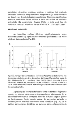 estatísticas descritivas mediana, mínimo e máximo. Foi realizada
análise de correlação não paramétrica de Spearman (ρ) entre cobertura
de dossel e os demais indicadores ecológicos. Diferenças significativas
entre os transectos foram obtidas a partir de análise de variância
univariada não paramétrica (Kruskal-Wallis) e teste post hoc de
medianas, realizada através do pacote STATISTICA 7 (STATSOFT, 2004).
Resultados e discussão
As bromélias epífitas diferiram significativamente entre
transectos (Tabela 1), apresentando maiores quantidades a 15 m de
distância da área aberta (Fig. 2A).
A B
Figura 2. Variação da quantidade de bromélias (A) epífitas e (B) terrestres nos
transectos estudados, em área de restinga do Parque Municipal da Lagoa do
Peri, Florianópolis, SC. □, mediana; caixa, 25-75%; barras, mín-máx; P, área
desmatada de Pinus; RA, transecto a 5 m; RB, transecto a 15 m; RC, transecto a
25 m. Letras diferentes indicam medianas significativamente diferentes entre
transectos (p ≤ 0,05).
A presença de bromélias terrestres tanto na borda do fragmento
quanto no interior mostra que estes organismos são capazes de se
estabelecer em diversas condições, tanto de estrutura vegetal quanto
de luminosidade. Neste estudo, apesar de apresentar variação, a
distribuição das mesmas não diferiu entre transectos (Fig. 2B). Já as
epífitas apresentaram tendência de aumento com o afastamento da
 