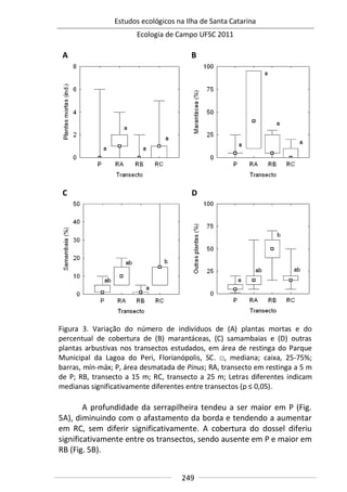 Estudos ecológicos na Ilha de Santa Catarina
Ecologia de Campo UFSC 2011
249
A B
C D
Figura 3. Variação do número de indivíduos de (A) plantas mortas e do
percentual de cobertura de (B) marantáceas, (C) samambaias e (D) outras
plantas arbustivas nos transectos estudados, em área de restinga do Parque
Municipal da Lagoa do Peri, Florianópolis, SC. □, mediana; caixa, 25-75%;
barras, mín-máx; P, área desmatada de Pinus; RA, transecto em restinga a 5 m
de P; RB, transecto a 15 m; RC, transecto a 25 m; Letras diferentes indicam
medianas significativamente diferentes entre transectos (p ≤ 0,05).
A profundidade da serrapilheira tendeu a ser maior em P (Fig.
5A), diminuindo com o afastamento da borda e tendendo a aumentar
em RC, sem diferir significativamente. A cobertura do dossel diferiu
significativamente entre os transectos, sendo ausente em P e maior em
RB (Fig. 5B).
 