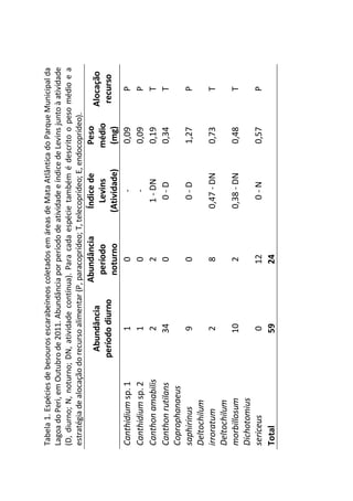Tabela1.EspéciesdebesourosescarabeíneoscoletadosemáreasdeMataAtlânticadoParqueMunicipalda
LagoadoPeri,emOutubrode2011.AbundânciaporperíododeatividadeeíndicedeLevinsjuntoàatividade
(D,diurno;N,noturno;DN,atividadecontínua).Paracadaespécietambémédescritoopesomédioea
estratégiadealocaçãodorecursoalimentar(P,paracoprídeo;T,telecoprídeo;E,endocoprídeo).
Abundância
períododiurno
Abundância
período
noturno
Índicede
Levins
(Atividade)
Peso
médio
(mg)
Alocação
recurso
Canthidiumsp.110-0,09P
Canthidiumsp.210-0,09P
Canthonamabilis221-DN0,19T
Canthonrutilans3400-D0,34T
Coprophanaeus
saphirinus900-D1,27P
Deltochilum
irroratum280,47-DN0,73T
Deltochilum
morbillosum1020,38-DN0,48T
Dichotomius
sericeus0120-N0,57P
Total5924
 