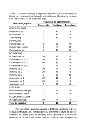 Tabela 1. Espécies de formigas e respectivas freqüências de ocorrência (%) por
hábitat na restinga arbórea da porção leste do Parque Municipal da Lagoa do
Peri, Florianópolis, SC, em outubro de 2011
Subfamília/Espécie
Freqüência de ocorrência (%)
Conservada Eucalipto Degradada
DOLICHODERINAE
Linepithena sp. 0 10 0
Dorymyrmex sp. 0 10 0
Tapinoma sp. 0 10 0
FORMICINAE
Camponotus sp. 0 60 40
Camponotus rufipes 0 0 60
Paratrechina sp. 0 10 10
MYRMICINAE
Acromyrmex sp. 10 0 0
Crematogaster sp. 1 50 30 30
Crematogaster sp. 2 40 30 10
Crematogaster sp. 3 0 0 70
Pheidole sp. 1 20 0 0
Pheidole sp. 2 20 40 0
Pheidole sp. 3 0 30 60
Solenopsis sp. 1 10 10 0
Solenopsis sp. 2 20 0 0
Solenopsis sp. 3 0 20 40
PONERINAE
Odontomachus chelifer 0 0 10
Pachycondyla striata 0 20 10
PSEUDOMYRMECINAE
Pseudomyrmex sp. 10 0 0
Total de espécies 8 12 10
Por outro lado, quando analisada a distância euclidiana entre as
variáveis estruturais dos habitats (altura, perímetro à altura do peito e
distância do ponto para as árvores; altura, perímetro à altura do
tornozelo e distância do ponto para os arbustos; porcentagem de
 