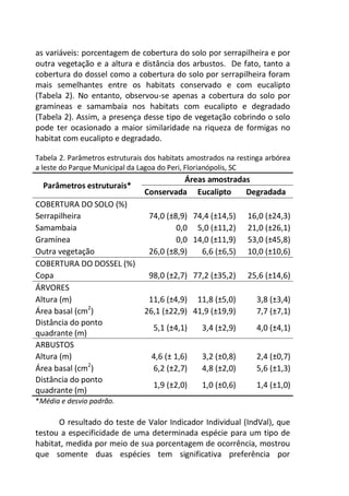 as variáveis: porcentagem de cobertura do solo por serrapilheira e por
outra vegetação e a altura e distância dos arbustos. De fato, tanto a
cobertura do dossel como a cobertura do solo por serrapilheira foram
mais semelhantes entre os habitats conservado e com eucalipto
(Tabela 2). No entanto, observou-se apenas a cobertura do solo por
gramíneas e samambaia nos habitats com eucalipto e degradado
(Tabela 2). Assim, a presença desse tipo de vegetação cobrindo o solo
pode ter ocasionado a maior similaridade na riqueza de formigas no
habitat com eucalipto e degradado.
Tabela 2. Parâmetros estruturais dos habitats amostrados na restinga arbórea
a leste do Parque Municipal da Lagoa do Peri, Florianópolis, SC
Parâmetros estruturais*
Áreas amostradas
Conservada Eucalipto Degradada
COBERTURA DO SOLO (%)
Serrapilheira 74,0 (±8,9) 74,4 (±14,5) 16,0 (±24,3)
Samambaia 0,0 5,0 (±11,2) 21,0 (±26,1)
Gramínea 0,0 14,0 (±11,9) 53,0 (±45,8)
Outra vegetação 26,0 (±8,9) 6,6 (±6,5) 10,0 (±10,6)
COBERTURA DO DOSSEL (%)
Copa 98,0 (±2,7) 77,2 (±35,2) 25,6 (±14,6)
ÁRVORES
Altura (m) 11,6 (±4,9) 11,8 (±5,0) 3,8 (±3,4)
Área basal (cm2
) 26,1 (±22,9) 41,9 (±19,9) 7,7 (±7,1)
Distância do ponto
quadrante (m)
5,1 (±4,1) 3,4 (±2,9) 4,0 (±4,1)
ARBUSTOS
Altura (m) 4,6 (± 1,6) 3,2 (±0,8) 2,4 (±0,7)
Área basal (cm2
) 6,2 (±2,7) 4,8 (±2,0) 5,6 (±1,3)
Distância do ponto
quadrante (m)
1,9 (±2,0) 1,0 (±0,6) 1,4 (±1,0)
*Média e desvio padrão.
O resultado do teste de Valor Indicador Individual (IndVal), que
testou a especificidade de uma determinada espécie para um tipo de
habitat, medida por meio de sua porcentagem de ocorrência, mostrou
que somente duas espécies tem significativa preferência por
 