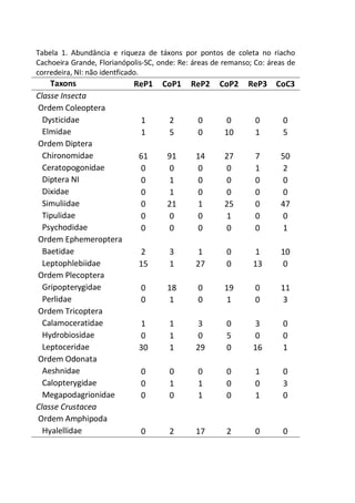 Tabela 1. Abundância e riqueza de táxons por pontos de coleta no riacho
Cachoeira Grande, Florianópolis-SC, onde: Re: áreas de remanso; Co: áreas de
corredeira, NI: não identficado.
Taxons ReP1 CoP1 ReP2 CoP2 ReP3 CoC3
Classe Insecta
Ordem Coleoptera
Dysticidae 1 2 0 0 0 0
Elmidae 1 5 0 10 1 5
Ordem Diptera
Chironomidae 61 91 14 27 7 50
Ceratopogonidae 0 0 0 0 1 2
Diptera NI 0 1 0 0 0 0
Dixidae 0 1 0 0 0 0
Simuliidae 0 21 1 25 0 47
Tipulidae 0 0 0 1 0 0
Psychodidae 0 0 0 0 0 1
Ordem Ephemeroptera
Baetidae 2 3 1 0 1 10
Leptophlebiidae 15 1 27 0 13 0
Ordem Plecoptera
Gripopterygidae 0 18 0 19 0 11
Perlidae 0 1 0 1 0 3
Ordem Tricoptera
Calamoceratidae 1 1 3 0 3 0
Hydrobiosidae 0 1 0 5 0 0
Leptoceridae 30 1 29 0 16 1
Ordem Odonata
Aeshnidae 0 0 0 0 1 0
Calopterygidae 0 1 1 0 0 3
Megapodagrionidae 0 0 1 0 1 0
Classe Crustacea
Ordem Amphipoda
Hyalellidae 0 2 17 2 0 0
 