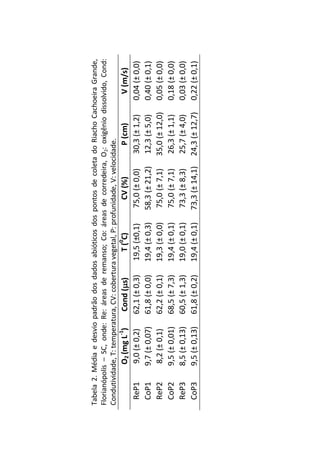 Tabela2.MédiaedesviopadrãodosdadosabióticosdospontosdecoletadoRiachoCachoeiraGrande,
Florianópolis–SC,onde:Re:áreasderemanso;Co:áreasdecorredeira,O2:oxigêniodissolvido,Cond:
Condutividade,T:temperatura,CV:coberturavegetal,P:profunidade,V:velocidade.
O2(mgL-1
)Cond(s)T(0
C)CV(%)P(cm)V(m/s)
ReP19,0(±0,2)62,1(±0,3)19,5(±0,1)75,0(±0,0)30,3(±1,2)0,04(±0,0)
CoP19,7(±0,07)61,8(±0,0)19,4(±0,3)58,3(±21,2)12,3(±5,0)0,40(±0,1)
ReP28,2(±0,1)62,2(±0,1)19,3(±0,0)75,0(±7,1)35,0(±12,0)0,05(±0,0)
CoP29,5(±0,01)68,5(±7,3)19,4(±0,1)75,0(±7,1)26,3(±1,1)0,18(±0,0)
ReP38,5(±0,13)60,5(±1,3)19,0(±0,1)73,3(±8,3)25,7(±4,0)0,03(±0,0)
CoP39,5(±0,13)61,8(±0,2)19,4(±0,1)73,3(±14,1)24,3(±12,7)0,22(±0,1)
 