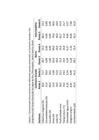 Tabela1.Caracterizaçãofísico-químicadosdiferentespontosamostradosnaCachoeiraGrandeeRio
SangradourodoParqueMunicipaldaLagoadoPeri,Florianópolis,SantaCatarina,Brasil.
CachoeiraGrandeBairroIntermediária
VariáveisPonto1Ponto2Ponto3Ponto4Ponto5Ponto6
CoberturaVegetal(%)30,071,746,723,360,314,3
Consolidado/matacão(%)15,050,00,000,000,000,00
Cascalho(%)60,030,05,000,000,000,00
Areia(%)15,05,0065,090,070,090,0
Lodo(%)10,015,030,010,030,010,0
Profundidade(cm)18,022,321,023,062,767,0
Temperatura(˚C)19,419,523,923,821,621,7
Velocidadeágua(m/s)0,250,140,200,270,060,27
Oxigênio(mg/L)8,918,996,185,168,067,68
Condutividade(µS)61,961,969,275,461,361,9
 