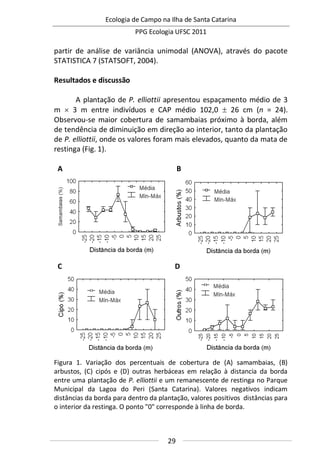 Ecologia de Campo na Ilha de Santa Catarina
PPG Ecologia UFSC 2011
29
partir de análise de variância unimodal (ANOVA), através do pacote
STATISTICA 7 (STATSOFT, 2004).
Resultados e discussão
A plantação de P. elliottii apresentou espaçamento médio de 3
m  3 m entre indivíduos e CAP médio 102,0  26 cm (n = 24).
Observou-se maior cobertura de samambaias próximo à borda, além
de tendência de diminuição em direção ao interior, tanto da plantação
de P. elliottii, onde os valores foram mais elevados, quanto da mata de
restinga (Fig. 1).
A B
C D
Figura 1. Variação dos percentuais de cobertura de (A) samambaias, (B)
arbustos, (C) cipós e (D) outras herbáceas em relação à distancia da borda
entre uma plantação de P. elliottii e um remanescente de restinga no Parque
Municipal da Lagoa do Peri (Santa Catarina). Valores negativos indicam
distâncias da borda para dentro da plantação, valores positivos distâncias para
o interior da restinga. O ponto "0" corresponde à linha de borda.
 