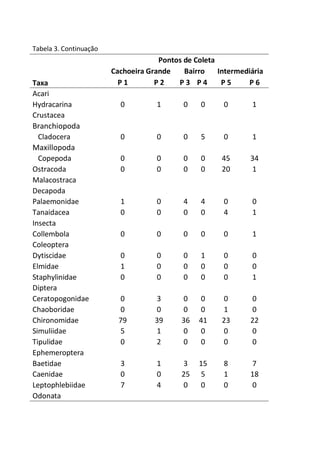 Tabela 3. Continuação
Taxa
Pontos de Coleta
Cachoeira Grande Bairro Intermediária
P 1 P 2 P 3 P 4 P 5 P 6
Acari
Hydracarina 0 1 0 0 0 1
Crustacea
Branchiopoda
Cladocera 0 0 0 5 0 1
Maxillopoda
Copepoda 0 0 0 0 45 34
Ostracoda 0 0 0 0 20 1
Malacostraca
Decapoda
Palaemonidae 1 0 4 4 0 0
Tanaidacea 0 0 0 0 4 1
Insecta
Collembola 0 0 0 0 0 1
Coleoptera
Dytiscidae 0 0 0 1 0 0
Elmidae 1 0 0 0 0 0
Staphylinidae 0 0 0 0 0 1
Diptera
Ceratopogonidae 0 3 0 0 0 0
Chaoboridae 0 0 0 0 1 0
Chironomidae 79 39 36 41 23 22
Simuliidae 5 1 0 0 0 0
Tipulidae 0 2 0 0 0 0
Ephemeroptera
Baetidae 3 1 3 15 8 7
Caenidae 0 0 25 5 1 18
Leptophlebiidae 7 4 0 0 0 0
Odonata
 