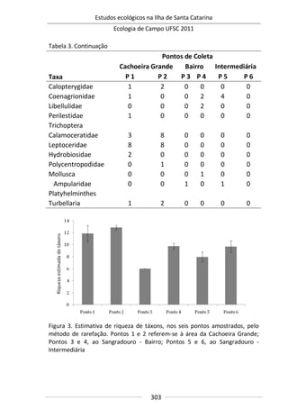 Estudos ecológicos na Ilha de Santa Catarina
Ecologia de Campo UFSC 2011
303
Tabela 3. Continuação
Taxa
Pontos de Coleta
Cachoeira Grande Bairro Intermediária
P 1 P 2 P 3 P 4 P 5 P 6
Calopterygidae 1 2 0 0 0 0
Coenagrionidae 1 0 0 2 4 0
Libellulidae 0 0 0 2 0 0
Perilestidae 1 0 0 0 0 0
Trichoptera
Calamoceratidae 3 8 0 0 0 0
Leptoceridae 8 8 0 0 0 0
Hydrobiosidae 2 0 0 0 0 0
Polycentropodidae 0 1 0 0 0 0
Mollusca 0 0 0 1 0 0
Ampularidae 0 0 1 0 1 0
Platyhelminthes
Turbellaria 1 2 0 0 0 0
Figura 3. Estimativa de riqueza de táxons, nos seis pontos amostrados, pelo
método de rarefação. Pontos 1 e 2 referem-se à área da Cachoeira Grande;
Pontos 3 e 4, ao Sangradouro - Bairro; Pontos 5 e 6, ao Sangradouro -
Intermediária
 