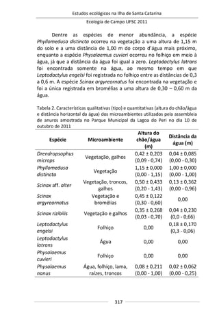 Estudos ecológicos na Ilha de Santa Catarina
Ecologia de Campo UFSC 2011
317
Dentre as espécies de menor abundância, a espécie
Phyllomedusa distincta ocorreu na vegetação a uma altura de 1,15 m
do solo e a uma distância de 1,00 m do corpo d’água mais próximo,
enquanto a espécie Physalaemus cuvieri ocorreu no folhiço em meio à
água, já que a distância da água foi igual a zero. Leptodactylus latrans
foi encontrada somente na água, ao mesmo tempo em que
Leptodactylus engelsi foi registrada no folhiço entre as distâncias de 0,3
a 0,6 m. A espécie Scinax argyreornatus foi encontrada na vegetação e
foi a única registrada em bromélias a uma altura de 0,30 – 0,60 m da
água.
Tabela 2. Características qualitativas (tipo) e quantitativas (altura do chão/água
e distância horizontal da água) dos microambientes utilizados pela assembleia
de anuros amostrada no Parque Municipal da Lagoa do Peri no dia 10 de
outubro de 2011
Espécie Microambiente
Altura do
chão/água
(m)
Distância da
água (m)
Drendropsophus
microps
Vegetação, galhos
0,42 ± 0,203
(0,09 - 0,74)
0,04 ± 0,085
(0,00 - 0,30)
Phyllomedusa
distincta
Vegetação
1,15 ± 0,000
(0,00 - 1,15)
1,00 ± 0,000
(0,00 - 1,00)
Scinax aff. alter
Vegetação, troncos,
galhos
0,50 ± 0,433
(0,20 - 1,43)
0,13 ± 0,362
(0,00 - 0,96)
Scinax
argyreornatus
Vegetação e
bromélias
0,45 ± 0,122
(0,30 - 0,60)
0,00
Scinax rizibilis Vegetação e galhos
0,35 ± 0,268
(0,03 - 0,70)
0,04 ± 0,230
(0,0 - 0,66)
Leptodactylus
engelsi
Folhiço 0,00
0,18 ± 0,170
(0,3 - 0,06)
Leptodactylus
latrans
Água 0,00 0,00
Physalaemus
cuvieri
Folhiço 0,00 0,00
Physalaemus
nanus
Água, folhiço, lama,
raízes, troncos
0,08 ± 0,211
(0,00 - 1,00)
0,02 ± 0,062
(0,00 - 0,25)
 
