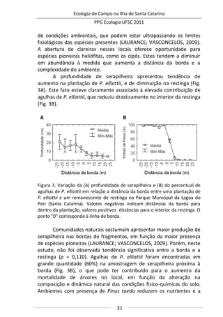 Ecologia de Campo na Ilha de Santa Catarina
PPG Ecologia UFSC 2011
31
de condições ambientais, que podem estar ultrapassando os limites
fisiológicos das espécies presentes (LAURANCE; VASCONCELOS, 2009).
A abertura de clareiras nesses locais oferece oportunidade para
espécies pioneiras heliófitas, como os cipós. Estes tendem a diminuir
em abundância à medida que aumenta a distância da borda e a
complexidade do ambiente.
A profundidade de serapilheira apresentou tendência de
aumento na plantação de P. elliottii, e de diminuição na restinga (Fig.
3A). Este fato esteve claramente associado à elevada contribuição de
agulhas de P. elliottii, que reduziu drasticamente no interior da restinga
(Fig. 3B).
A B
Figura 3. Variação da (A) profundidade de serapilheira e (B) do percentual de
agulhas de P. elliottii em relação a distância da borda entre uma plantação de
P. elliottii e um remanescente de restinga no Parque Municipal da Lagoa do
Peri (Santa Catarina). Valores negativos indicam distâncias da borda para
dentro da plantação, valores positivos distâncias para o interior da restinga. O
ponto "0" corresponde à linha de borda.
Comunidades naturais costumam apresentar maior produção de
serapilheira nas bordas de fragmentos, em função da maior presença
de espécies pioneiras (LAURANCE; VASCONCELOS, 2009). Porém, neste
estudo, não foi observada tendência significativa entre a borda e a
restinga (p = 0,110). Agulhas de P. elliottii foram encontradas em
grande quantidade (60%) na amostragem de serapilheira próxima à
borda (Fig. 3B), o que pode ter contribuído para o aumento da
mortalidade de árvores no local, em função da alteração na
composição e dinâmica natural das condições físico-químicas do solo.
Ambientes com presença de Pinus taeda reduzem os nutrientes e a
 