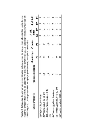 Tabela3.Categoriasdemicroambientesutilizadaspelasespéciesdeanurosmaisabundantes(maisdesete
registros)amostradasnaTrilhadoSaquinhonodia10deoutubrode2011esuasrespectivasabundânciasem
cadacategoria.LA–LagoadoPeri;PP–poçaspermanentes;PT–poçastemporária
MicroambienteTodasasespécies
D.micropsP.nanus
S.aff.
alter
S.rizibilis
PPPTLAPPPPPT
1)Vegetação,0-40cm18912321
2)Vegetação,>40-80cm12800040
3)Folhiço/lama/raízes,0-40
cm
170170000
4)Troncos/galhos,0-40cm3110001
5)Troncos/galhos,>40-80cm2010100
6)Troncos/galhos,>80cm1001000
 