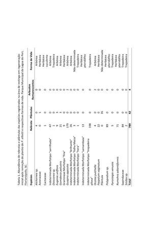 Tabela1.Abundânciaderebrotaseplântulasdasespéciesregistradasnaáreaderestingaemregeneração
inicialapósremoçãodeplantiodeP.elliottierespectivasformasdevida.ParqueMunicipaldaLagoadoPeri,
Florianópolis,SC.
EspéciesRebrotaPlântulas
Arbustos
Remanescentes
FormadeVida
Alchorneasp.400Arbórea
Asteraceae010Herbácea
Cactaceae100
Herbácea
suculenta
IndeterminadaMorfotipo"serrilhada"4700Arbórea
Dioscoreasp.100Trepadeira
Eugeniauniflora930Arbórea
Gomidesiapalustris2130Arbórea
GramineaeMorfotipo"fina"900Herbácea
Guapiraopposita17902Arbórea
IndeterminadaMorfotipo"brilhante"2600Arbórea
IndeterminadaMorfotipo"folhaMacia"300Nãodeterminada
IndeterminadaMorfotipo"hera"100Trepadeira
IndeterminadaMorfotipo"samambaia"1300
Herbácea
pteridófito
IndeterminadaMorfotipo"trepadeira
pilosa"
19800Trepadeira
Ocoteapulchella402Arbórea
Paspalumvaginatum2200Herbácea
Plântula0350Nãodeterminada
Polypodiumsp.8900
Herbácea
pteridófito
Pyrostegiavenusta500Trepadeira
Rumohraadiantiformis7100
Herbácea
pteridófito
Sapindaceae8400Trepadeira
Smilaxsp.200Trepadeira
Total789424
 