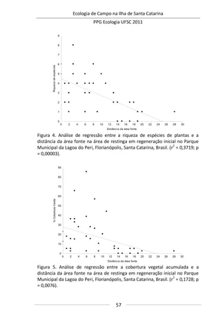 Ecologia de Campo na Ilha de Santa Catarina
PPG Ecologia UFSC 2011
57
0 2 4 6 8 10 12 14 16 18 20 22 24 26 28 30
Distância da área fonte
0
1
2
3
4
5
6
7
8
9
Riquezadeespécies
Figura 4. Análise de regressão entre a riqueza de espécies de plantas e a
distância da área fonte na área de restinga em regeneração inicial no Parque
Municipal da Lagoa do Peri, Florianópolis, Santa Catarina, Brasil. (r2
= 0,3719; p
= 0,00003).
0 2 4 6 8 10 12 14 16 18 20 22 24 26 28 30
Distância da área fonte
0
10
20
30
40
50
60
70
80
90
%CoberturaVerde
Figura 5. Análise de regressão entre a cobertura vegetal acumulada e a
distância da área fonte na área de restinga em regeneração inicial no Parque
Municipal da Lagoa do Peri, Florianópolis, Santa Catarina, Brasil. (r2
= 0,1728; p
= 0,0076).
 