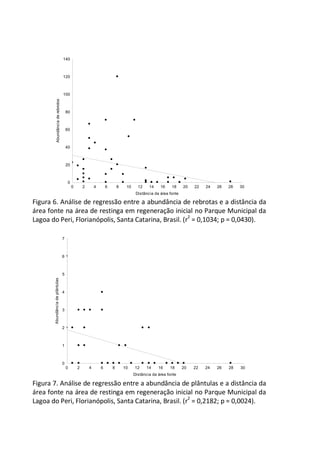 0 2 4 6 8 10 12 14 16 18 20 22 24 26 28 30
Distância da área fonte
0
20
40
60
80
100
120
140Abundânciaderebrotos
Figura 6. Análise de regressão entre a abundância de rebrotas e a distância da
área fonte na área de restinga em regeneração inicial no Parque Municipal da
Lagoa do Peri, Florianópolis, Santa Catarina, Brasil. (r2
= 0,1034; p = 0,0430).
0 2 4 6 8 10 12 14 16 18 20 22 24 26 28 30
Distância da área fonte
0
1
2
3
4
5
6
7
Abundânciadeplântulas
Figura 7. Análise de regressão entre a abundância de plântulas e a distância da
área fonte na área de restinga em regeneração inicial no Parque Municipal da
Lagoa do Peri, Florianópolis, Santa Catarina, Brasil. (r2
= 0,2182; p = 0,0024).
 