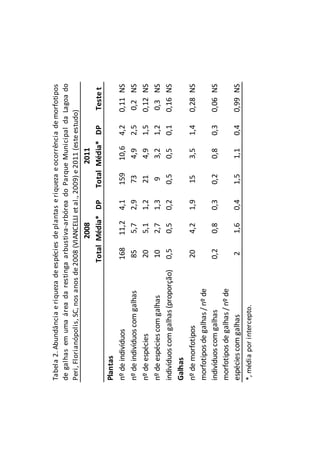 TotalMédia*DPTotalMédia*DP
Plantas
nºdeindivíduos16811,24,115910,64,20,11NS
nºdeindivíduoscomgalhas855,72,9734,92,50,2NS
nºdeespécies205,11,2214,91,50,12NS
nºdeespéciescomgalhas102,71,393,21,20,3NS
indivíduoscomgalhas(proporção)0,50,50,20,50,50,10,16NS
Galhas
nºdemorfotipos204,21,9153,51,40,28NS
morfotiposdegalhas/nºde
indivíduoscomgalhas0,20,80,30,20,80,30,06NS
morfotiposdegalhas/nºde
espéciescomgalhas21,60,41,51,10,40,99NS
Tabela2.Abundânciaeriquezadeespéciesdeplantaseriquezaeocorrênciademorfotipos
degalhasemumaáreadarestingaarbustiva-arbóreadoParqueMunicipaldaLagoado
Peri,Florianópolis,SC,nosanosde2008(VIANCELLIetal.,2009)e2011(esteestudo)
20082011
Testet
*,médiaporintercepto.
 