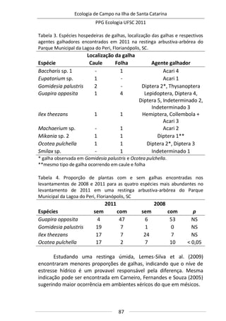 Ecologia de Campo na Ilha de Santa Catarina
PPG Ecologia UFSC 2011
87
Tabela 3. Espécies hospedeiras de galhas, localização das galhas e respectivos
agentes galhadores encontrados em 2011 na restinga arbustiva-arbórea do
Parque Municipal da Lagoa do Peri, Florianópolis, SC.
Localização da galha
Espécie Caule Folha Agente galhador
Baccharis sp. 1 - 1 Acari 4
Eupatorium sp. 1 - Acari 1
Gomidesia palustris 2 - Diptera 2*, Thysanoptera
Guapira opposita 1 4 Lepidoptera, Diptera 4,
Diptera 5, Indeterminado 2,
Indeterminado 3
Ilex theezans 1 1 Hemiptera, Collembola +
Acari 3
Machaerium sp. - 1 Acari 2
Mikania sp. 2 1 1 Diptera 1**
Ocotea pulchella 1 1 Diptera 2*, Diptera 3
Smilax sp. - 1 Indeterminado 1
* galha observada em Gomidesia palustris e Ocotea pulchella.
**mesmo tipo de galha ocorrendo em caule e folha
Tabela 4. Proporção de plantas com e sem galhas encontradas nos
levantamentos de 2008 e 2011 para as quatro espécies mais abundantes no
levantamento de 2011 em uma restinga arbustiva-arbórea do Parque
Municipal da Lagoa do Peri, Florianópolis, SC
2011 2008
Espécies sem com sem com p
Guapira opposita 4 47 6 53 NS
Gomidesia palustris 19 7 1 0 NS
Ilex theezans 17 7 24 7 NS
Ocotea pulchella 17 2 7 10 < 0,05
Estudando uma restinga úmida, Lemes-Silva et al. (2009)
encontraram menores proporções de galhas, indicando que o níve de
estresse hídrico é um provavel responsável pela diferença. Mesma
indicação pode ser encontrada em Carneiro, Fernandes e Souza (2005)
sugerindo maior ocorrência em ambientes xéricos do que em mésicos.
 