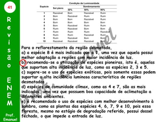 41

R
e
v
i
s
ã
o
E
N
E
M
Prof.
Emanuel

Espécie
1
2
3
4
5
6
7
8
9
10

Sol pleno
Razoável
Bom
Bom
Bom
Bom
Ruim
Ruim
Ruim
Ruim
Razoável

Condição de Luminosidade
Sombreamento
30%
50%
90%
Bom
Razoável
Ruim
Razoável
Ruim
Ruim
Bom
Razoável
Ruim
Bom
Bom
Bom
Razoável
Ruim
Ruim
Razoável
Bom
Bom
Ruim
Ruim
Razoável
Ruim
Razoável
Ruim
Razoável
Bom
Bom
Razoável
Razoável
Bom

Para o reflorestamento da região desmatada,
a) a espécie 8 é mais indicada que a 1, uma vez que aquela possui
melhor adaptação a regiões com maior incidência de luz.
b) recomenda-se a utilização de espécies pioneiras, isto é, aquelas
que suportam alta incidência de luz, como as espécies 2, 3 e 5.
c) sugere-se o uso de espécies exóticas, pois somente essas podem
suportar a alta incidência luminosa característica de regiões
desmatadas
d) espécies de comunidade clímax, como as 4 e 7, são as mais
indicadas, uma vez que possuem boa capacidade de aclimatação a
diferentes ambientes.
e) é recomendado o uso de espécies com melhor desenvolvimento à
sombra, como as plantas das espécies 4, 6, 7, 9 e 10, pois essa
floresta, mesmo no estágio de degradação referido, possui dossel
fechado, o que impede a entrada de luz.

 
