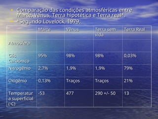 • Comparação das condições atmosféricas entre
Comparação das condições atmosféricas entre
Marte, Vênus, Terra hipotética e Terra real*.
Marte, Vênus, Terra hipotética e Terra real*.
• *Segundo Lovelock, 1979.
*Segundo Lovelock, 1979.
Marte
Marte Vênus
Vênus Terra sem
Terra sem
vida
vida
Terra Real
Terra Real
Atmosfera
Atmosfera
Gás
Gás
Carbônico
Carbônico
95%
95% 98%
98% 98%
98% 0,03%
0,03%
Nitrogênio
Nitrogênio 2,7%
2,7% 1,9%
1,9% 1,9%
1,9% 79%
79%
Oxigênio
Oxigênio 0,13%
0,13% Traços
Traços Traços
Traços 21%
21%
Temperatur
Temperatur
a superficial
a superficial
(
(o
o
C)
C)
-53
-53 477
477 290 +/- 50
290 +/- 50 13
13
 