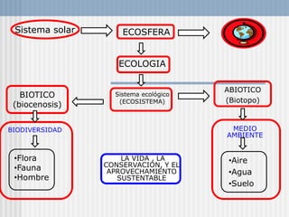 ECOSFERA
ECOLOGIA
Sistema ecológico
(ECOSISTEMA)
ABIOTICO
(Biotopo)
MEDIO
AMBIENTE
•Aire
•Agua
•Suelo
LA VIDA , LA
CONSERVACION, Y EL
APROVECHAMIENTO
SUSTENTABLE
Sistema solar
BIOTICO
(biocenosis)
BIODIVERSIDAD
•Flora
•Fauna
•Hombre
 