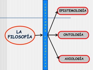 C
U
E
S
T
I
O
N
E
S
F
I
L
O
S
Ó
F
I
C
A
S
EPISTEMOLOGÍA
ONTOLOGÍA
AXIOLOGÍA
 