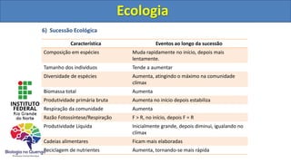 6) Sucessão Ecológica
Ecologia
Característica Eventos ao longo da sucessão
Composição em espécies Muda rapidamente no início, depois mais
lentamente.
Tamanho dos indivíduos Tende a aumentar
Diversidade de espécies Aumenta, atingindo o máximo na comunidade
clímax
Biomassa total Aumenta
Produtividade primária bruta Aumenta no início depois estabiliza
Respiração da comunidade Aumenta
Razão Fotossíntese/Respiração F > R, no início, depois F = R
Produtividade Líquida Inicialmente grande, depois diminui, igualando no
clímax
Cadeias alimentares Ficam mais elaboradas
Reciclagem de nutrientes Aumenta, tornando-se mais rápida
Ecologia
 