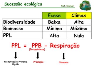 Ecese Clímax
Biodiversidade Baixa Alta
Biomassa Mínima Máxima
PPL Alta Nula
Sucessão ecológica Prof. Emanuel
PPL = PPB - Respiração(Fotossintese)
Produtividade Primária
Líquida
Produção Consumo
 