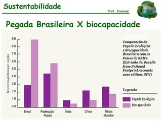 Sustentabilidade Prof. Emanuel
Pegada Brasileira X biocapacidade
 