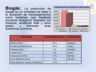 Biogás: La producción de
biogás en un vertedero se debe a
la actuación de microorganismos
como bacterias, que mediante
procesos biológicos degradan los
residuos, emitiendo éste y otros
gases, y liberando otras
sustancias químicas.
Componente Concentración por Vol. Característica
Metano (CH4) 50 % Explosivo
Dióxido de Carbono (CO2) 40 % Acidez
Hidrogeno (H2) 5 % Explosivo
Oxigeno (O2) 5 % Inocuo
Mercaptanos (CHS) 1.1% Mal Olor
Ácido Sulfhídrico (H2S) 2 % Mal Olor
Otros (Benceno, Tolueno y Bisulfatos) 1.9 %
 